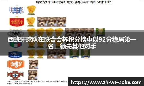 西班牙球队在联合会杯积分榜中以92分稳居第一名，领先其他对手